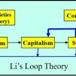 A loop theory for societal development