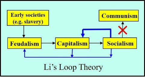 A loop theory for societal development