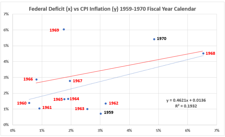 Government Spending and Inflation. Part 13B - EconCurrents