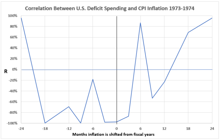 Government Spending and Inflation. Part 13B - EconCurrents