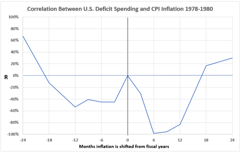 Government Spending And Inflation. Part 13B - EconCurrents