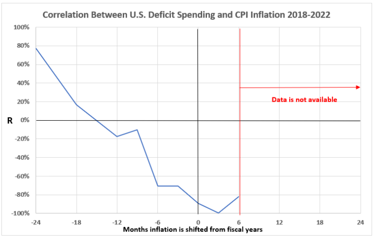 Government Spending And Inflation. Part 13B - EconCurrents