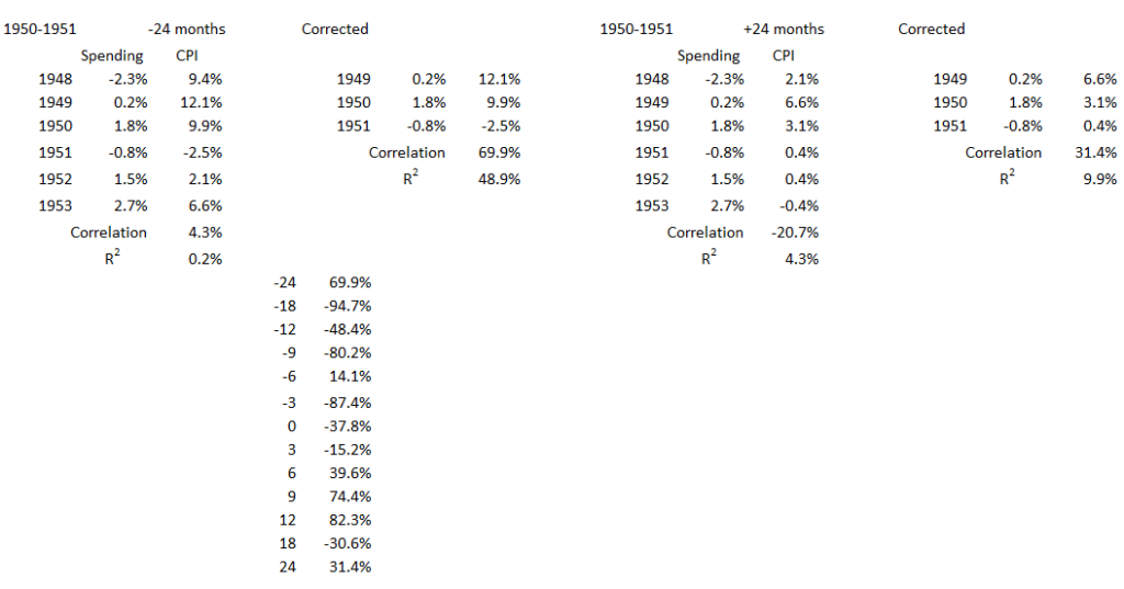 Government Spending And Inflation. Part 13B - EconCurrents