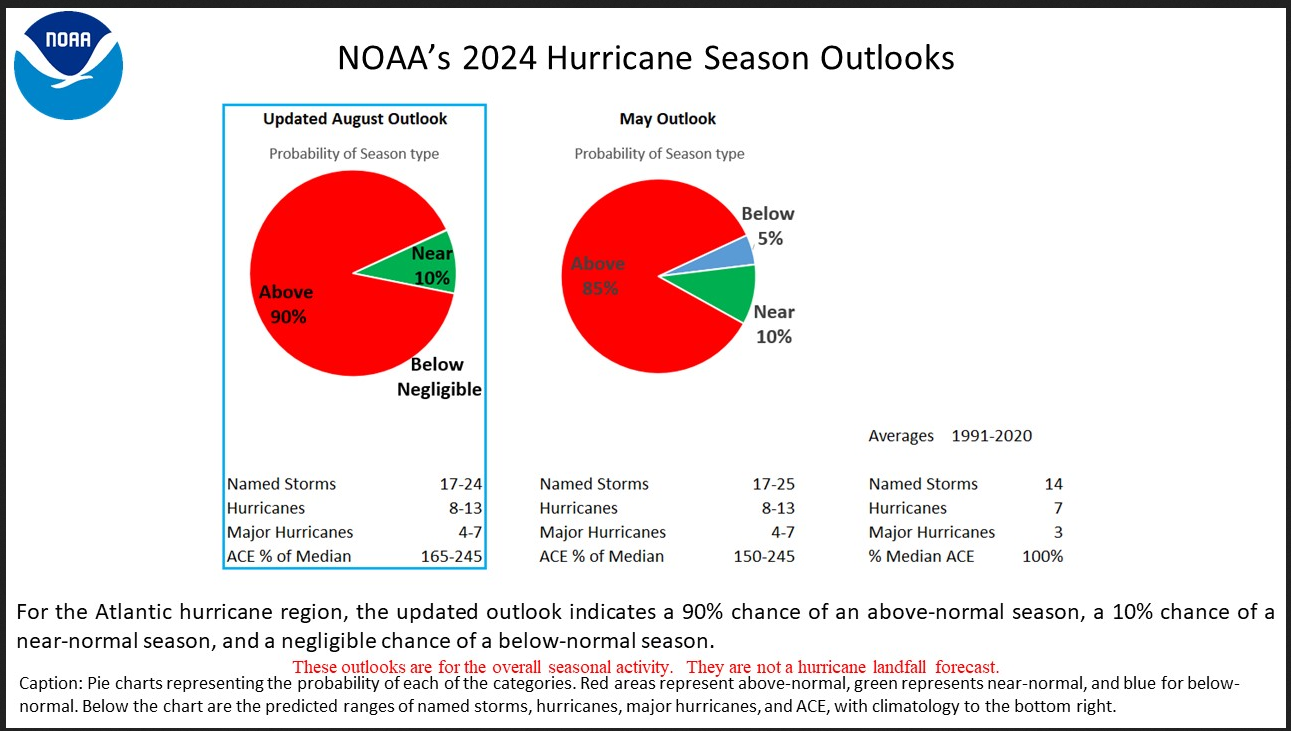 NOAA 2024 Atlantic Hurricane Season Outlook Issued on August 8, 2024